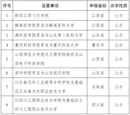 申宝配资 教育部：拟同意设置8所本科高等学校