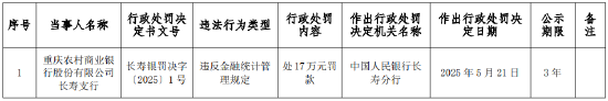 多盈策略 重庆农商行长寿支行被罚17万元：违反金融统计管理规定
