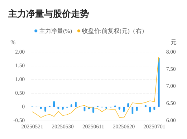 N配资 大烨智能07月02日主力大幅流入