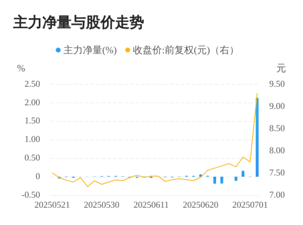亿米网 东岳硅材07月02日主力大幅流入