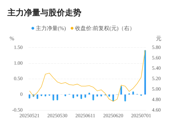 牛豆网 海利得07月02日主力大幅流入