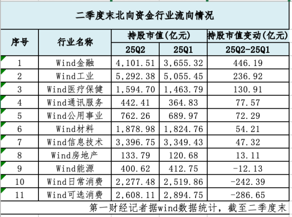 驰盈配资 二季度北向资金加仓548亿元，重仓哪些领域？