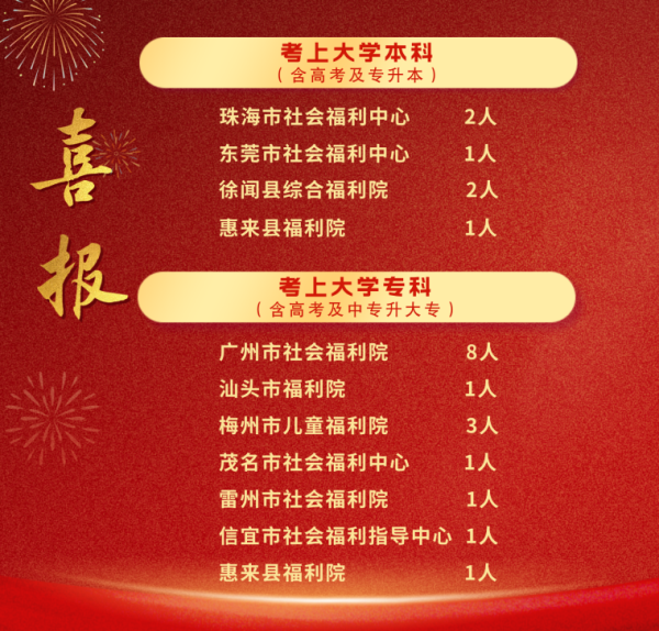 大圣配资 广东儿童福利机构22名学子圆梦大学