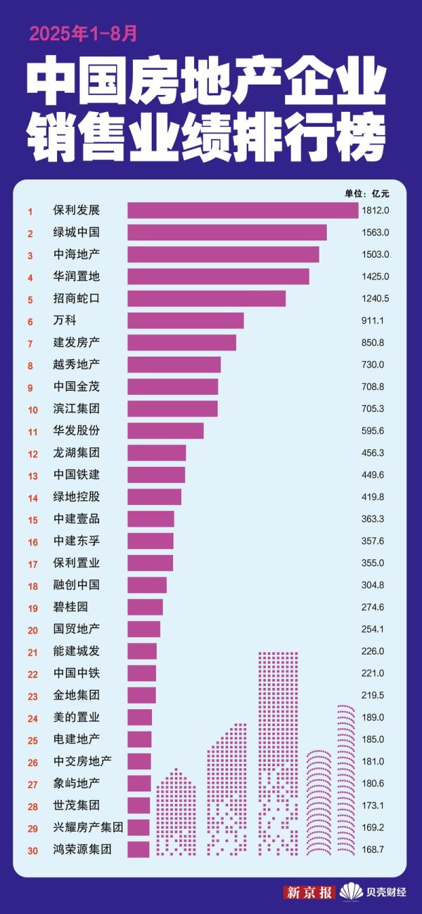 通联随配 1-8月百强房企销售额近半来自前十名 保利发展仍“霸榜”