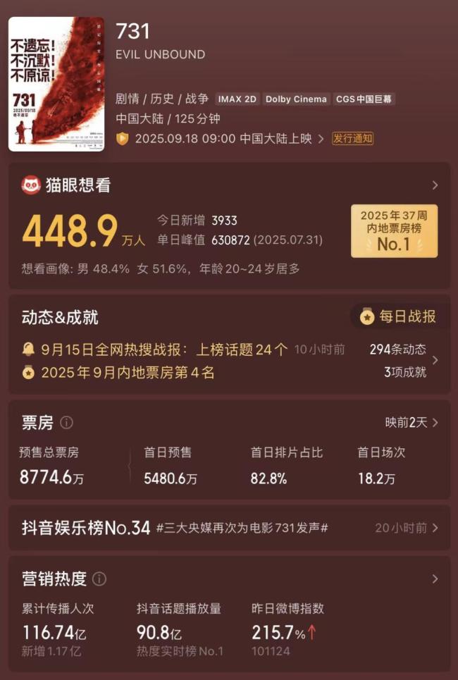 《731》登顶猫眼历史“想看”榜 特殊题材引发高期待