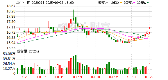 民信配资端 华兰生物：2024年血液制品业务毛利率略有增长